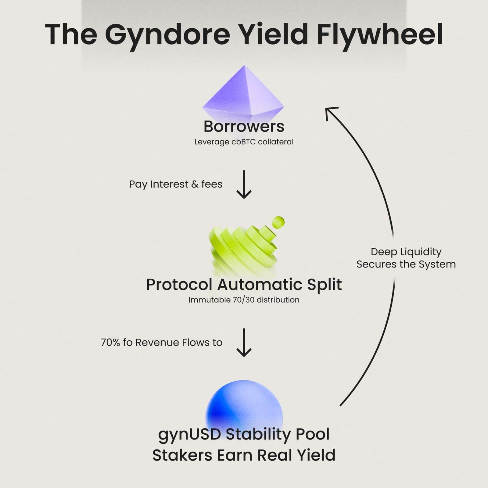 The Gyndore yield flywheel: borrowers pay interest and fees, the protocol splits revenue 70/30, and 70% flows to gynUSD Stability Pool stakers, whose deep liquidity secures the system.